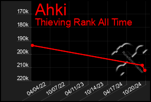 Total Graph of Ahki