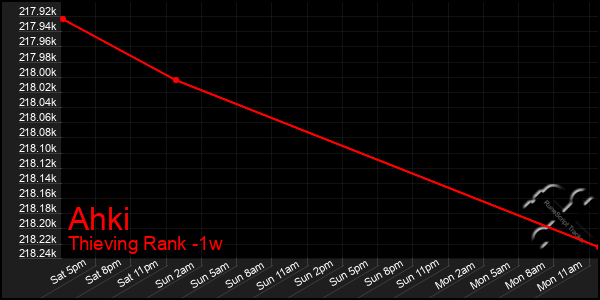 Last 7 Days Graph of Ahki