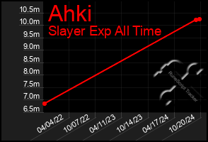 Total Graph of Ahki