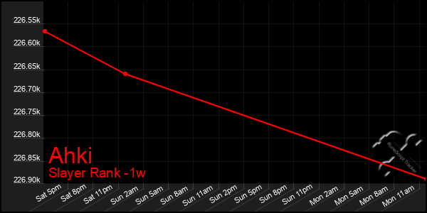 Last 7 Days Graph of Ahki