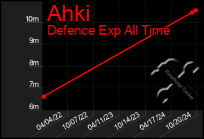 Total Graph of Ahki