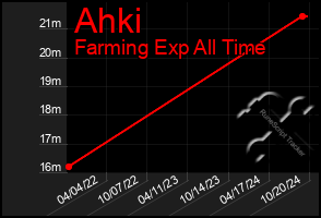 Total Graph of Ahki