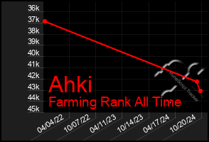 Total Graph of Ahki