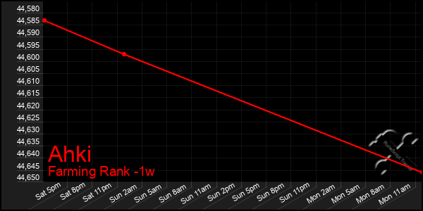 Last 7 Days Graph of Ahki