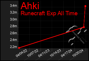 Total Graph of Ahki