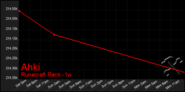 Last 7 Days Graph of Ahki