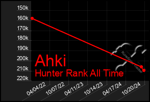 Total Graph of Ahki