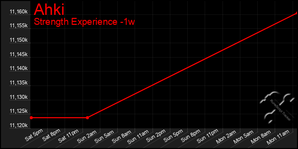 Last 7 Days Graph of Ahki