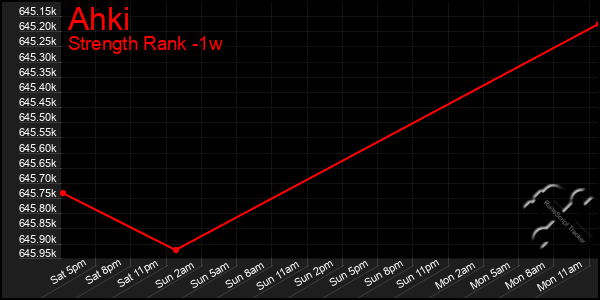 Last 7 Days Graph of Ahki