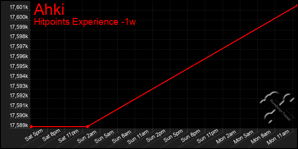 Last 7 Days Graph of Ahki