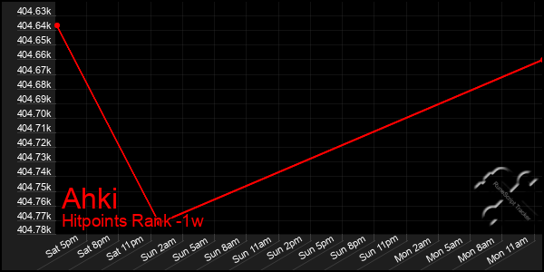 Last 7 Days Graph of Ahki