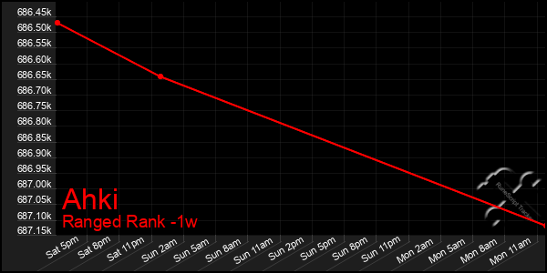 Last 7 Days Graph of Ahki