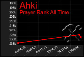 Total Graph of Ahki