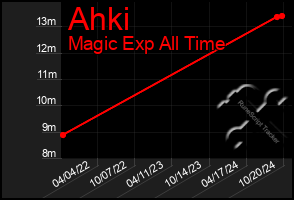 Total Graph of Ahki