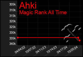 Total Graph of Ahki