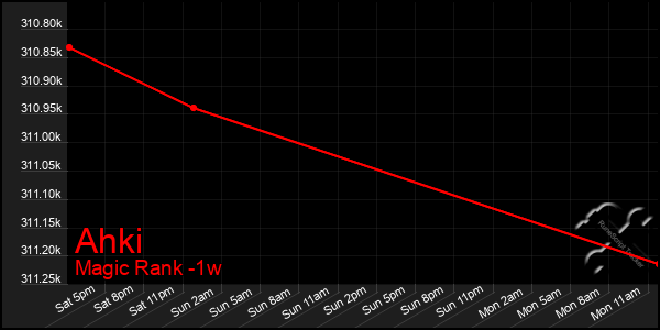 Last 7 Days Graph of Ahki