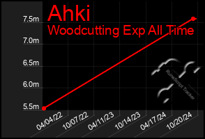 Total Graph of Ahki