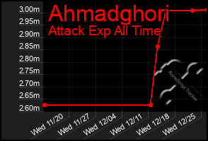 Total Graph of Ahmadghori