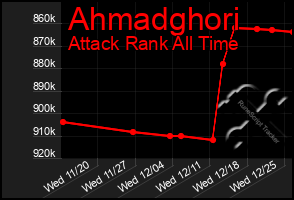 Total Graph of Ahmadghori