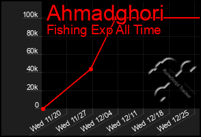 Total Graph of Ahmadghori