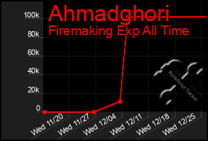 Total Graph of Ahmadghori