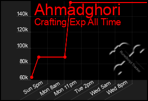 Total Graph of Ahmadghori