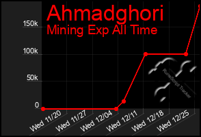 Total Graph of Ahmadghori