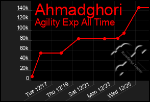 Total Graph of Ahmadghori