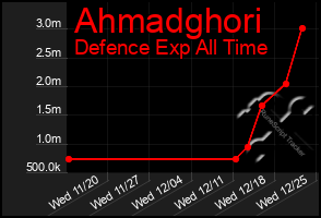 Total Graph of Ahmadghori