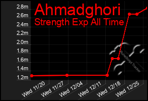 Total Graph of Ahmadghori