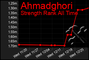 Total Graph of Ahmadghori