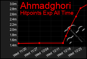 Total Graph of Ahmadghori