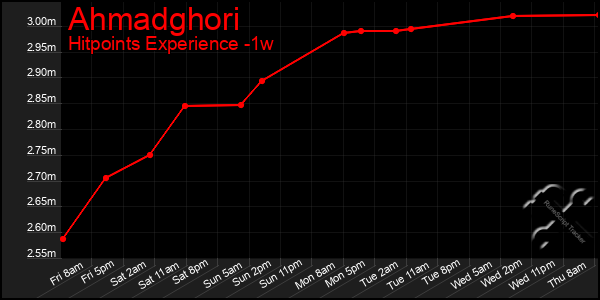 Last 7 Days Graph of Ahmadghori