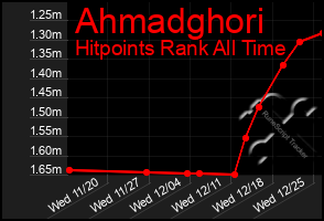 Total Graph of Ahmadghori