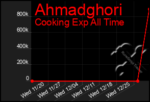 Total Graph of Ahmadghori