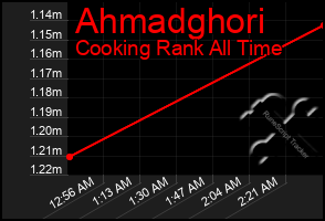 Total Graph of Ahmadghori