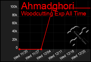 Total Graph of Ahmadghori