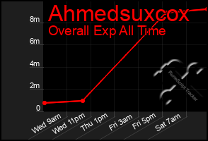 Total Graph of Ahmedsuxcox