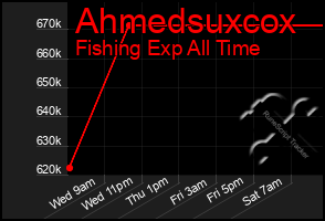 Total Graph of Ahmedsuxcox