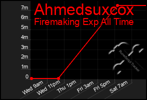 Total Graph of Ahmedsuxcox