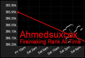 Total Graph of Ahmedsuxcox