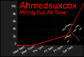 Total Graph of Ahmedsuxcox