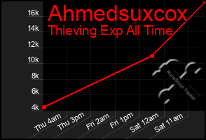 Total Graph of Ahmedsuxcox