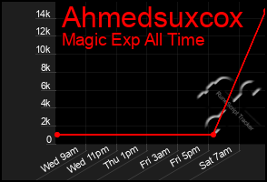 Total Graph of Ahmedsuxcox