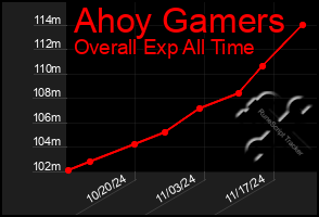 Total Graph of Ahoy Gamers