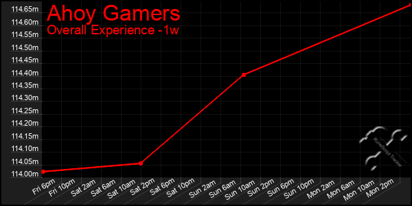 1 Week Graph of Ahoy Gamers