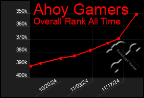 Total Graph of Ahoy Gamers