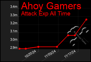 Total Graph of Ahoy Gamers