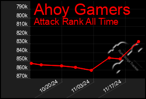 Total Graph of Ahoy Gamers