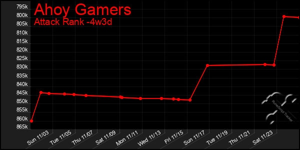 Last 31 Days Graph of Ahoy Gamers